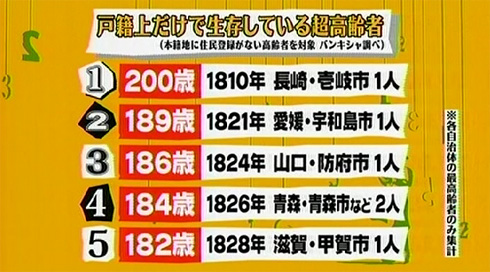 Japonés que está legalmente vivo y tiene 200 años de edad class=