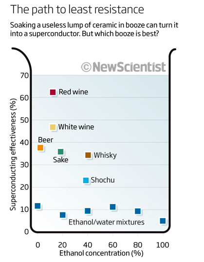 El vino podría ser una de las claves para la superconductividad class=
