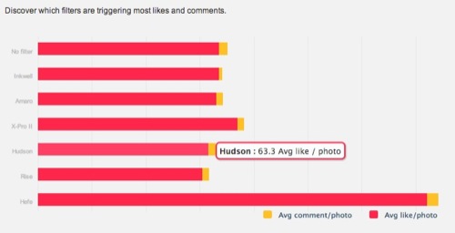 Statigram
