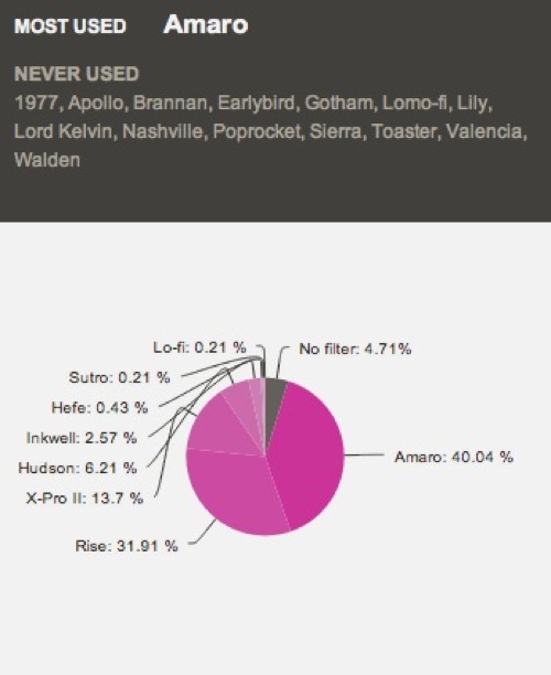 Statigram