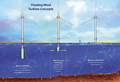 Wind turbine