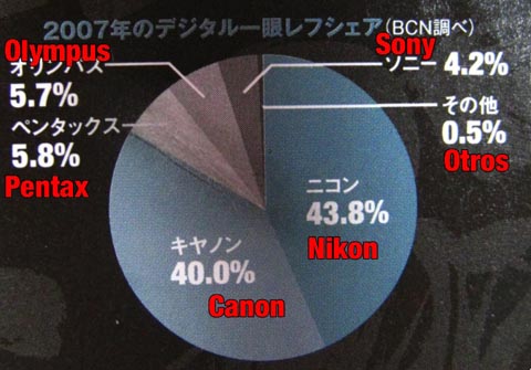 Ventas de cámaras reflex en Japón – 2007 class=