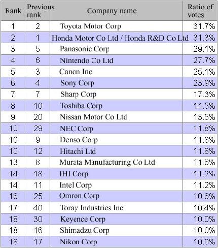 Ingenieros japoneses quieren trabajar en Toyota class=