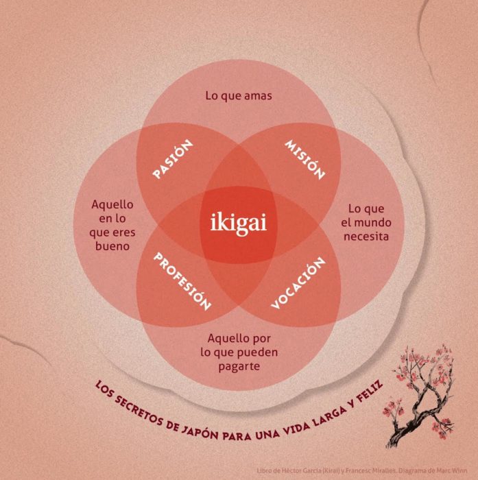 ikigai-diagrama